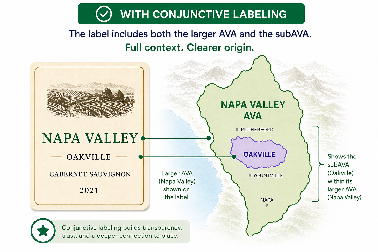 Illustration of conjunctive labeling: a wine label showing both 'Napa Valley' (the larger AVA) and 'Oakville' (the sub-AVA), alongside a map of the Napa Valley AVA with the Oakville sub-AVA highlighted in purple between Rutherford and Yountville.