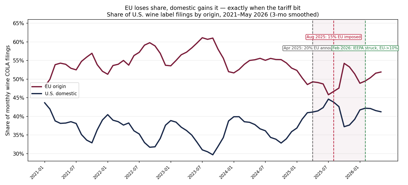 Share of monthly U.S. wine label filings by origin, 2021 to 2026. The EU and domestic shares converge to nearly cross when the 15% tariff took effect in August 2025, then EU share rebounds after the February 2026 strike-down cut the rate to 10%.