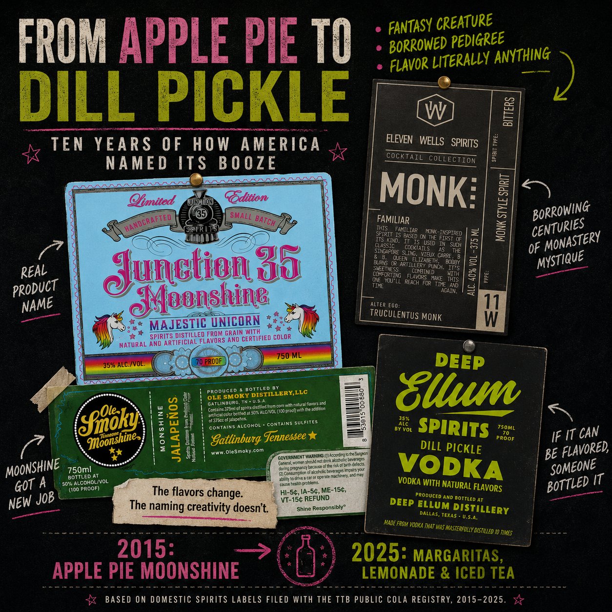 A collage of real American spirit labels — Junction 35 Majestic Unicorn moonshine, Eleven Wells Monk, Ole Smoky Moonshine Jalapenos, and Deep Ellum Dill Pickle Vodka — annotated to show a decade of naming trends, from 2015 apple-pie moonshine to 2025 canned margaritas.