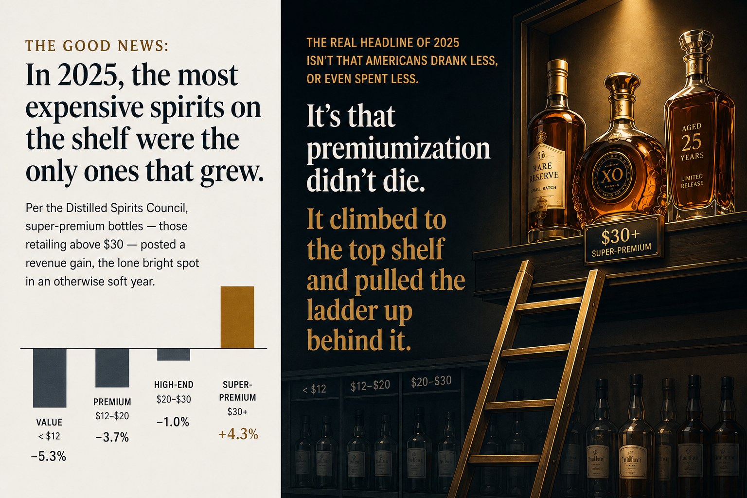 Two-panel illustration. Left: a bar chart of U.S. spirits revenue change by price tier &mdash; Value (under $12) down 5.3%, Premium ($12&ndash;$20) down 3.7%, High-End ($20&ndash;$30) down 1.0%, Super-Premium ($30+) up 4.3%. Right: a man on a ladder reaching the glowing top shelf of bottles marked $30+ Super-Premium while the cheaper shelves below sit dim.