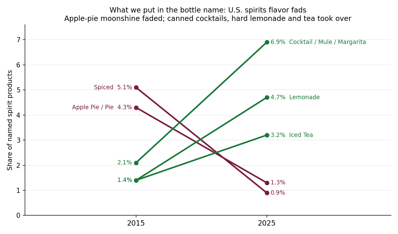 Slope chart of flavor words on U.S. spirit product names, 2015 vs 2025. Spiced and Apple Pie fall; cocktail/mule/margarita, lemonade, and iced tea rise.