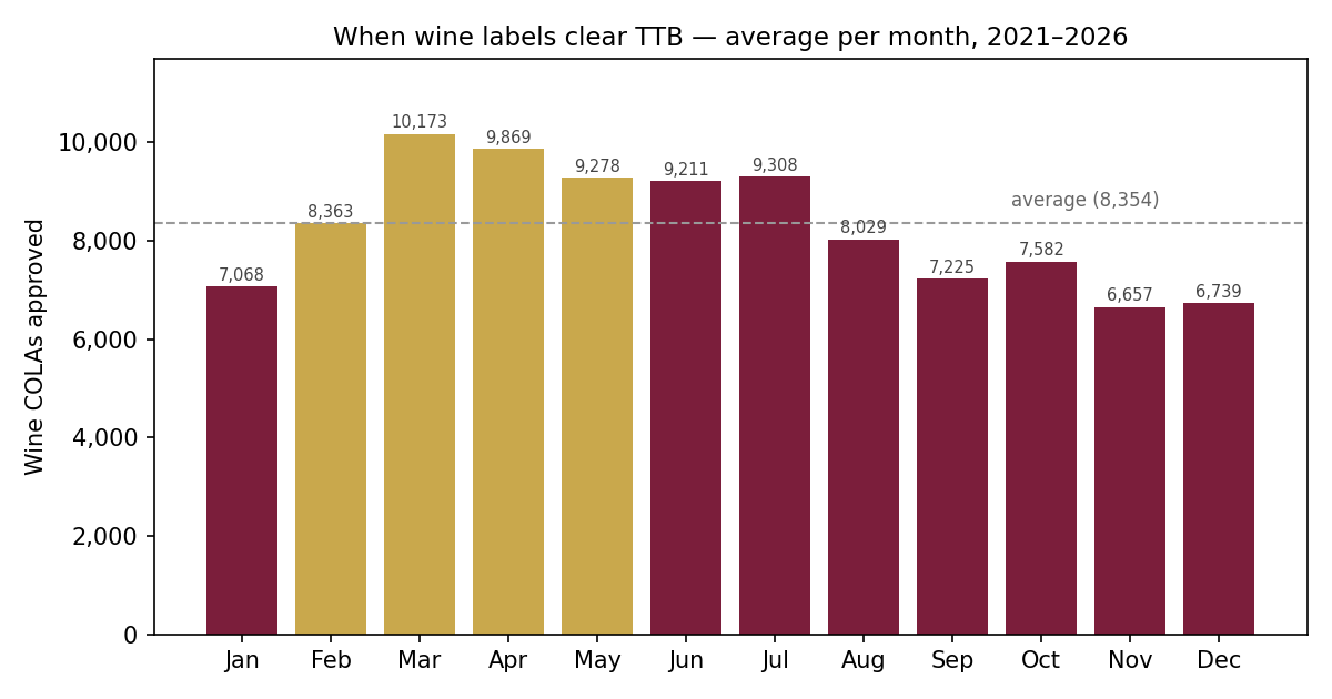 Bar chart of wine COLAs approved by TTB by calendar month, 2021 to 2026 average. February through May are highlighted as the peak; March is highest at about 10,200, June and July remain high near 9,300, and November and December are lowest near 6,700.